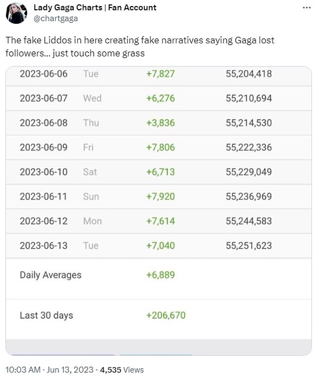 ومع ذلك ، تم كشف زيف ذلك بسرعة من خلال حساب المعجبchartgaga الذي شارك لقطة شاشة تفيد بأن نجم البوب ​​قد اكتسب بالفعل ما يقرب من 7 آلاف متابع في تلك الفترة كما كتبوا: 