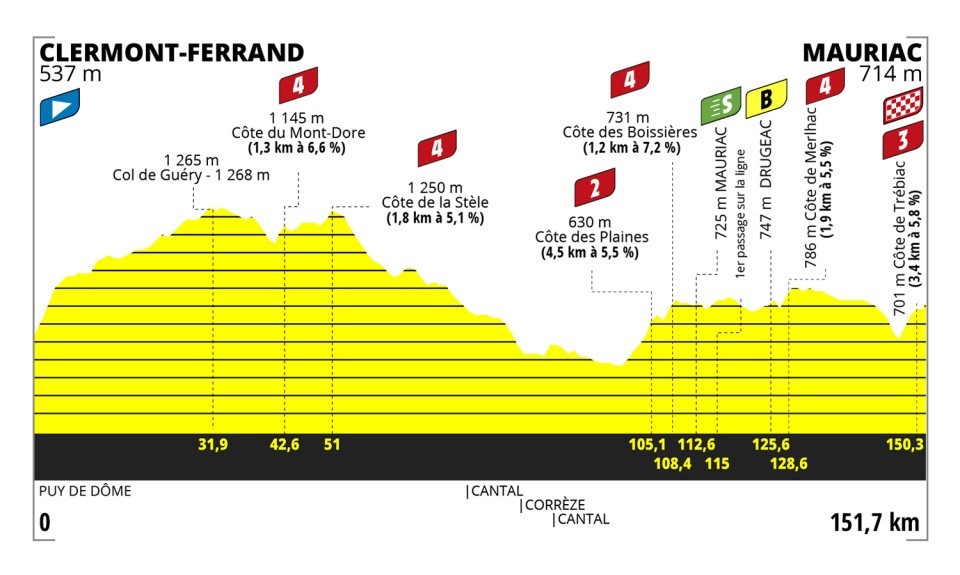 Tour de France Femmes: المرحلة الثانية