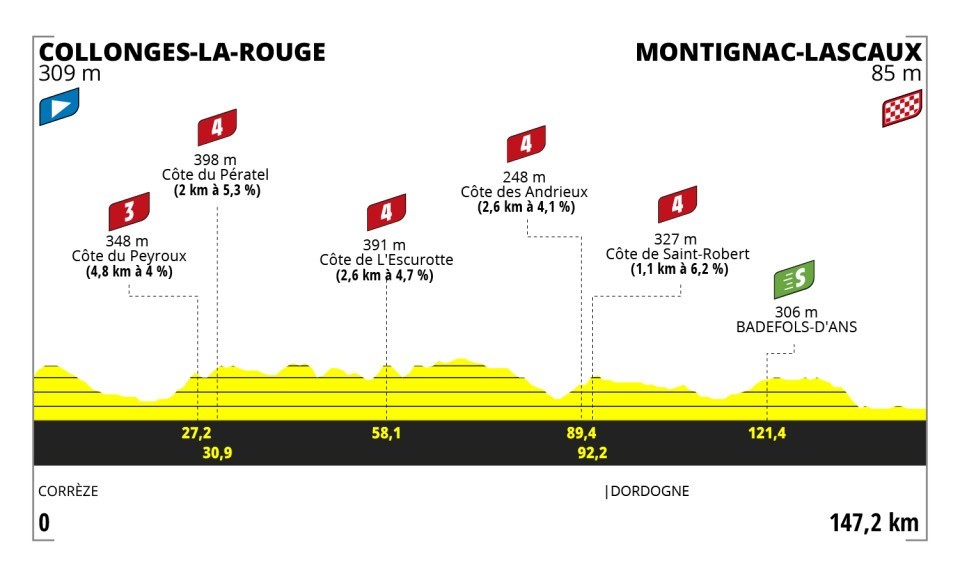 Tour de France Femmes: ملف المرحلة 3