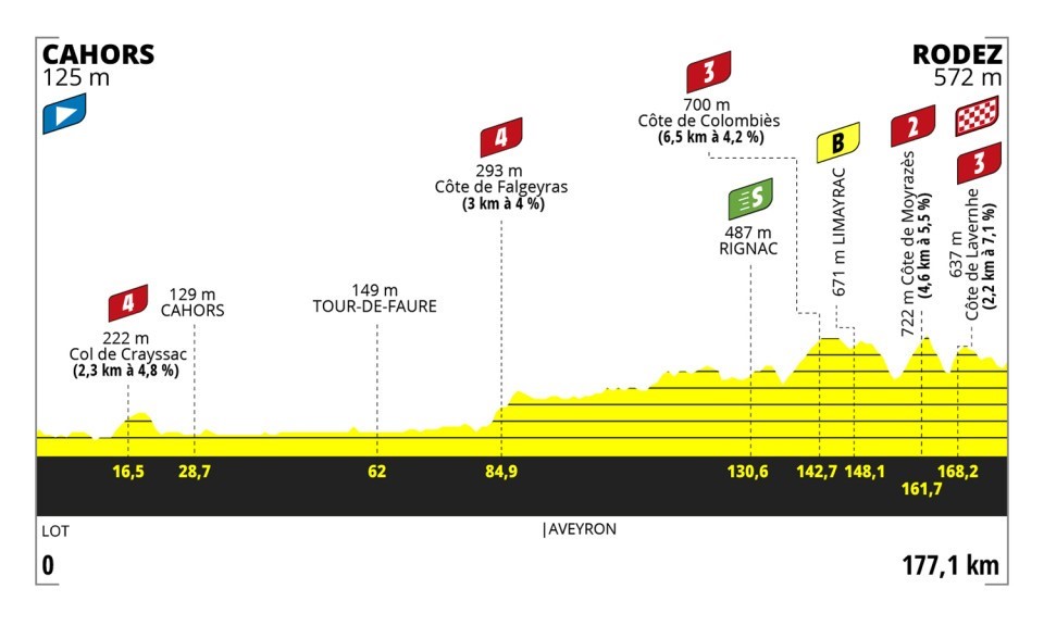 Tour de France Femmes: ملف تعريف المرحلة 4