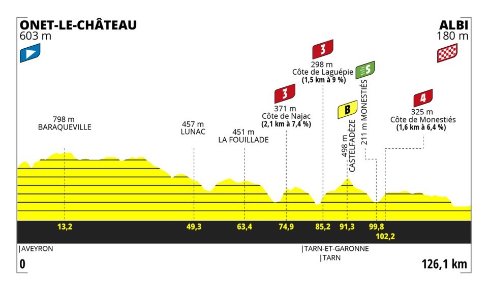 Tour de France Femmes: المرحلة الخامسة