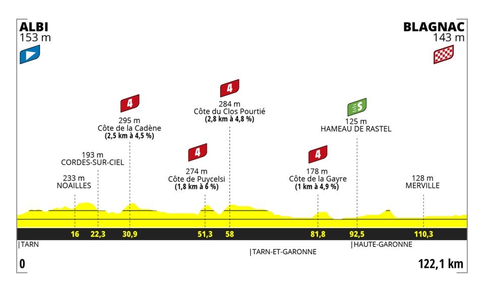 Tour de France Femmes: الملف الشخصي للمرحلة السادسة