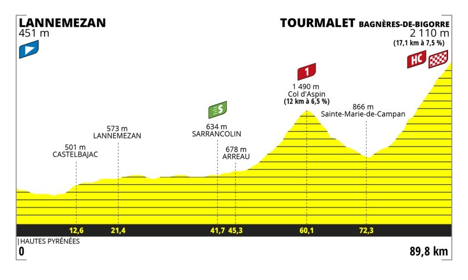 Tour de France Femmes: المرحلة السابعة