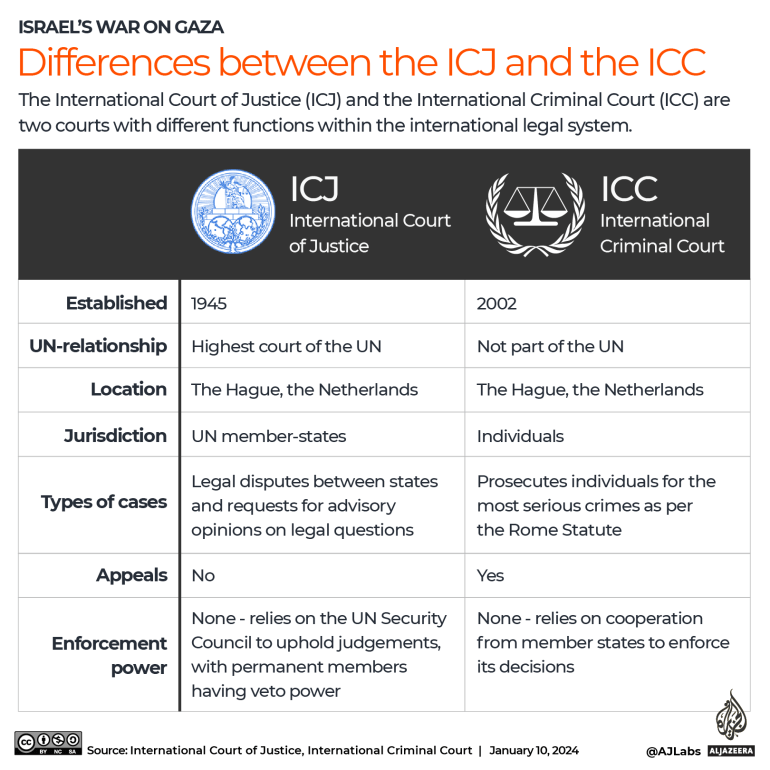 الاختلافات بين المحكمة الجنائية الدولية ومحكمة العدل الدولية