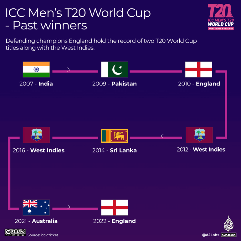 تفاعلي - كأس العالم T20 للرجال-الفائز السابق-2023-1716469520