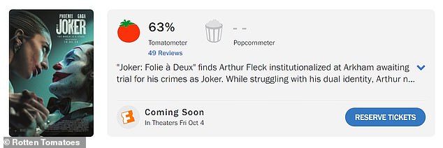 حتى الآن، حصل فيلم Joker: Folie à Deux على نسبة موافقة 63% من النقاد (من أصل 49 مراجعة) على موقع Rotten Tomatoes