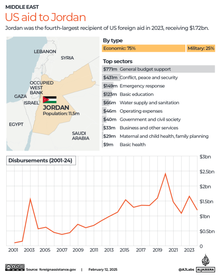 التفاعلية - المساعدات الخارجية الأمريكية إلى جوردان 1739358458