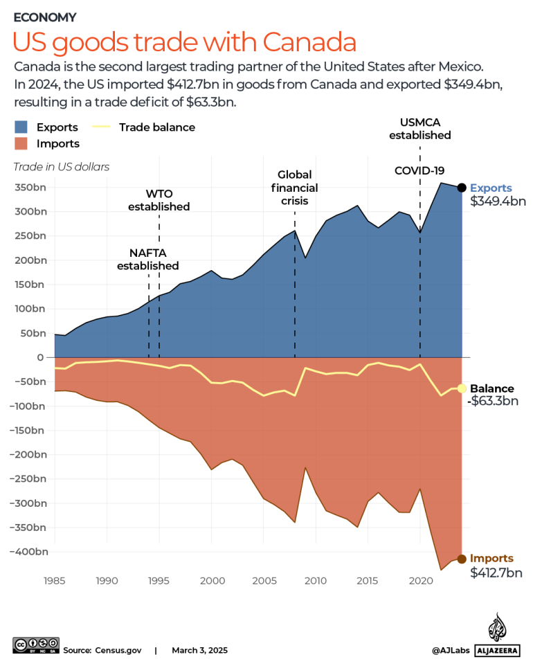 التفاعلية-US-CANADA-TRADE-DEFICIT