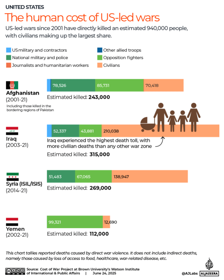 التكلفة التفاعلية للحرب-التكلفة البشرية للحروب التي تقودها الولايات المتحدة في أفغانستان العراق سوريا اليمنية 1750770943