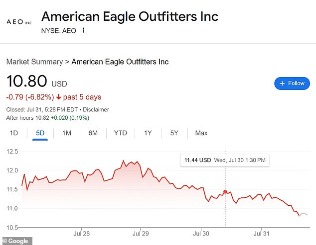 لم يصدر كل من Sweeney و American Eagle الرئيس التنفيذي لشركة Eagle Jay Schottenstein أي بيانات وسط رد الفعل الأبيض ، مما تسبب في تراجع سعر السهم بشكل كبير خلال الأيام الخمسة الماضية